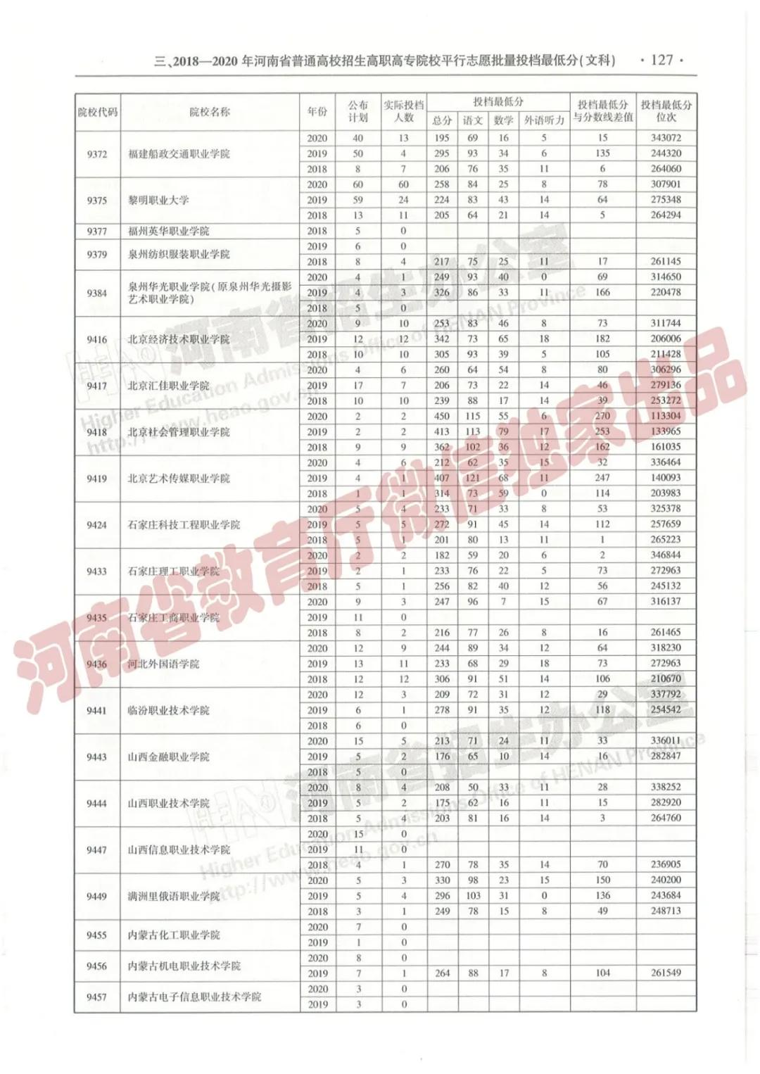 @报志愿必看！河南2018~2020各批高校投档线、位次对照表汇总