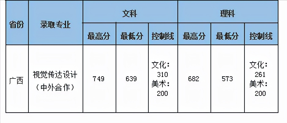 联考266.8文化445，中南财经政法大学数字媒体艺术录取合适吗？