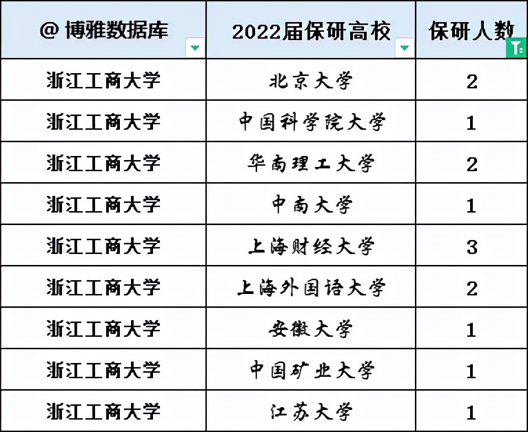 江苏大学、东北师范大学、浙江工商大学2022届本科生保研率汇总