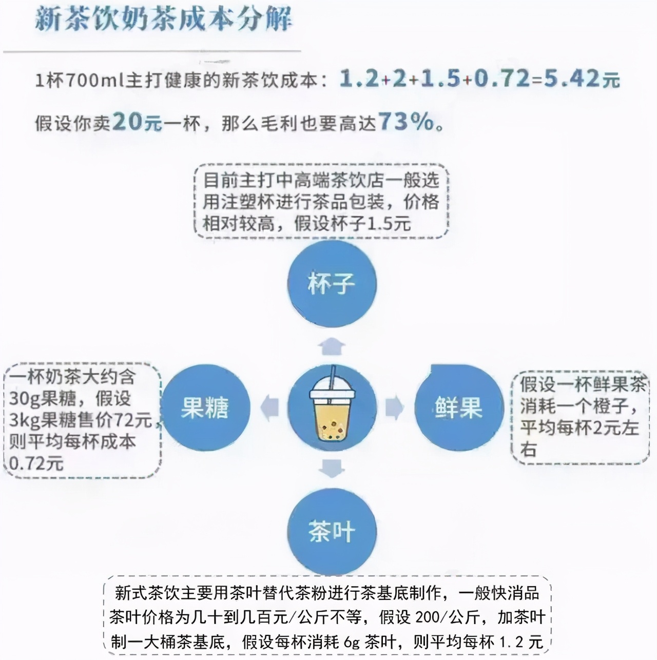 开一间奶茶店能搞多少钱？