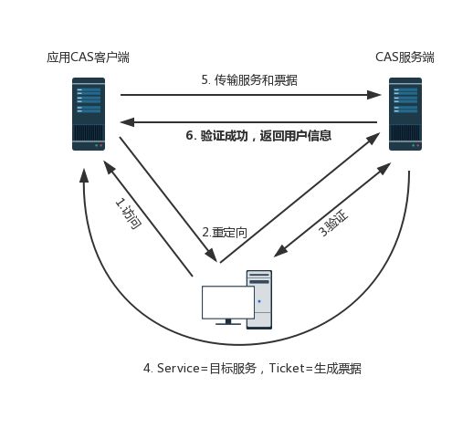 企业级项目｜用Python进行web开发企业统一用户认证和权限控制平台