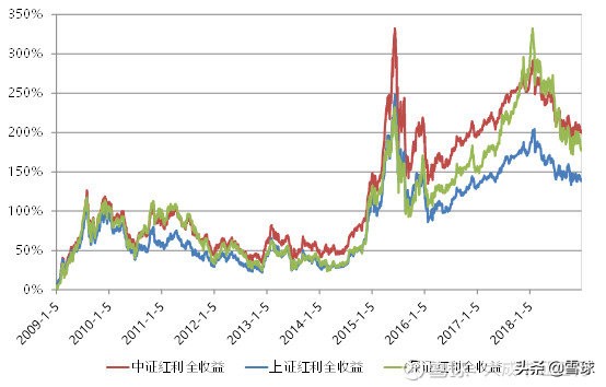 「红利上证」上证红利指数分析（中证红利、上证红利和深证红利指数比较）