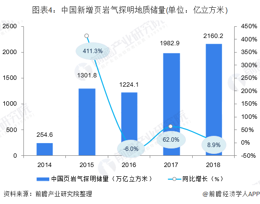 2019年中国页岩气市场现状与发展趋势