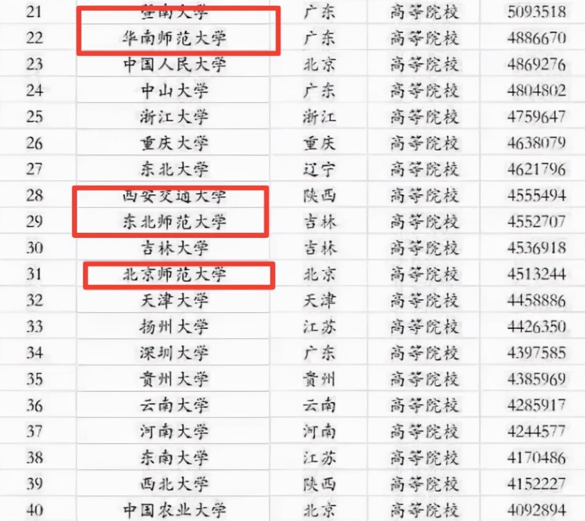 考研院校人气榜单来了，榜首并非985大学，师范院校意外成为热门
