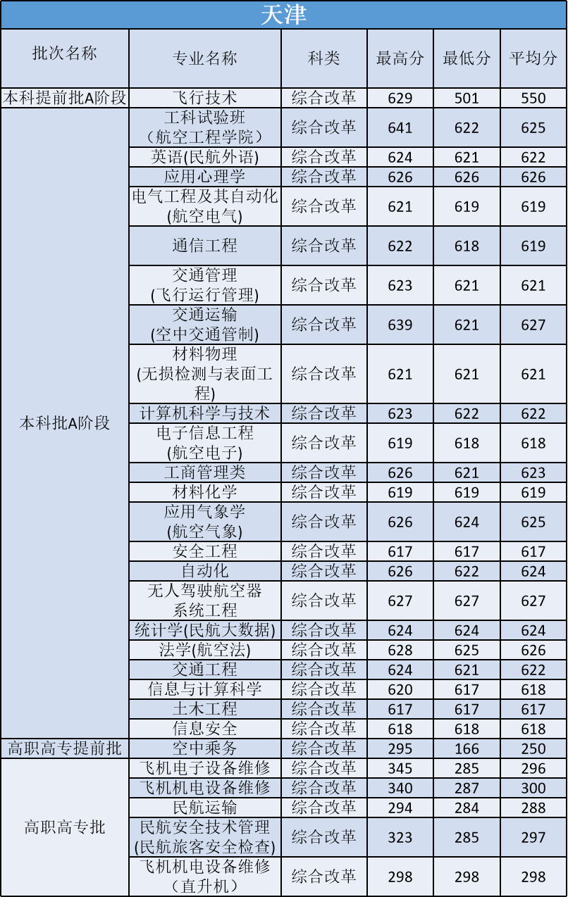 多少分能上中国民航大学？他是所怎样的大学？今天就来告诉你