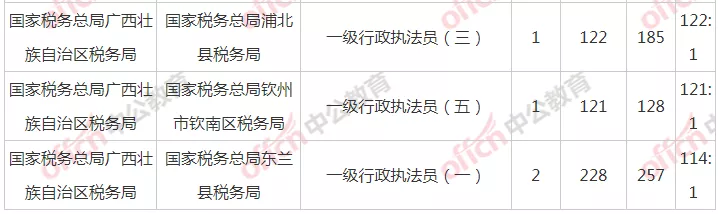 广西国税招聘事业单位（国考广西千人岗出现）