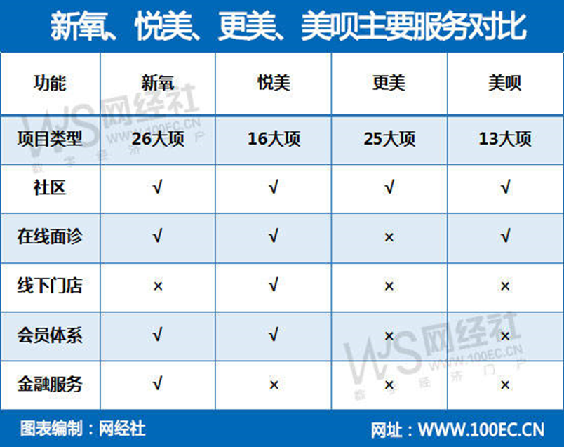 深度评测：千亿级医美市场遭整治 新氧 悦美 更美 美呗孰强孰弱？