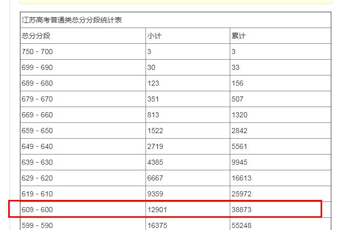 回顾750满分下的江苏高考，2本559分，1本588分，近4万人过600分