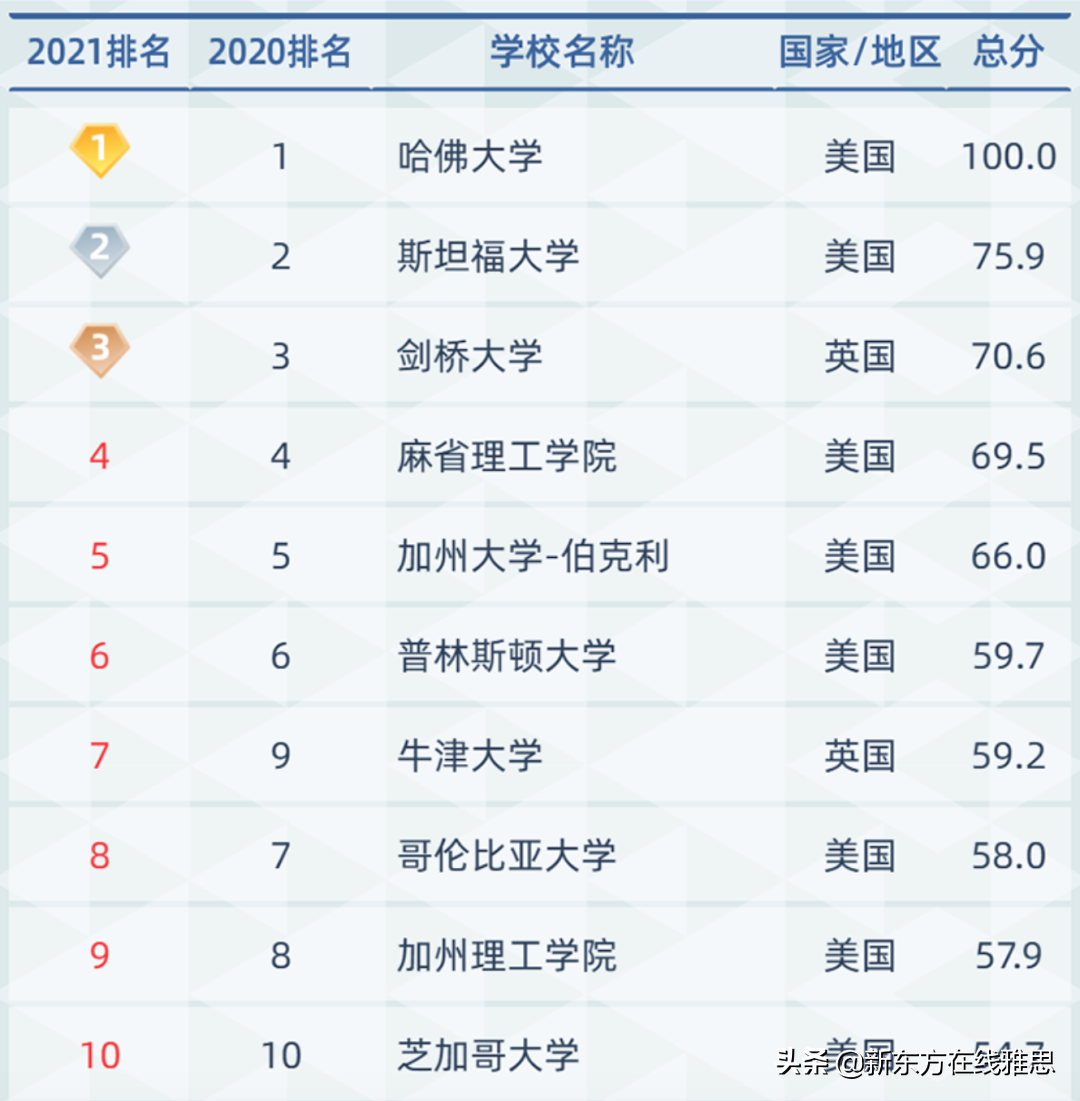 软科发布2021世界大学学术排名！牛津竟比剑桥差这么多