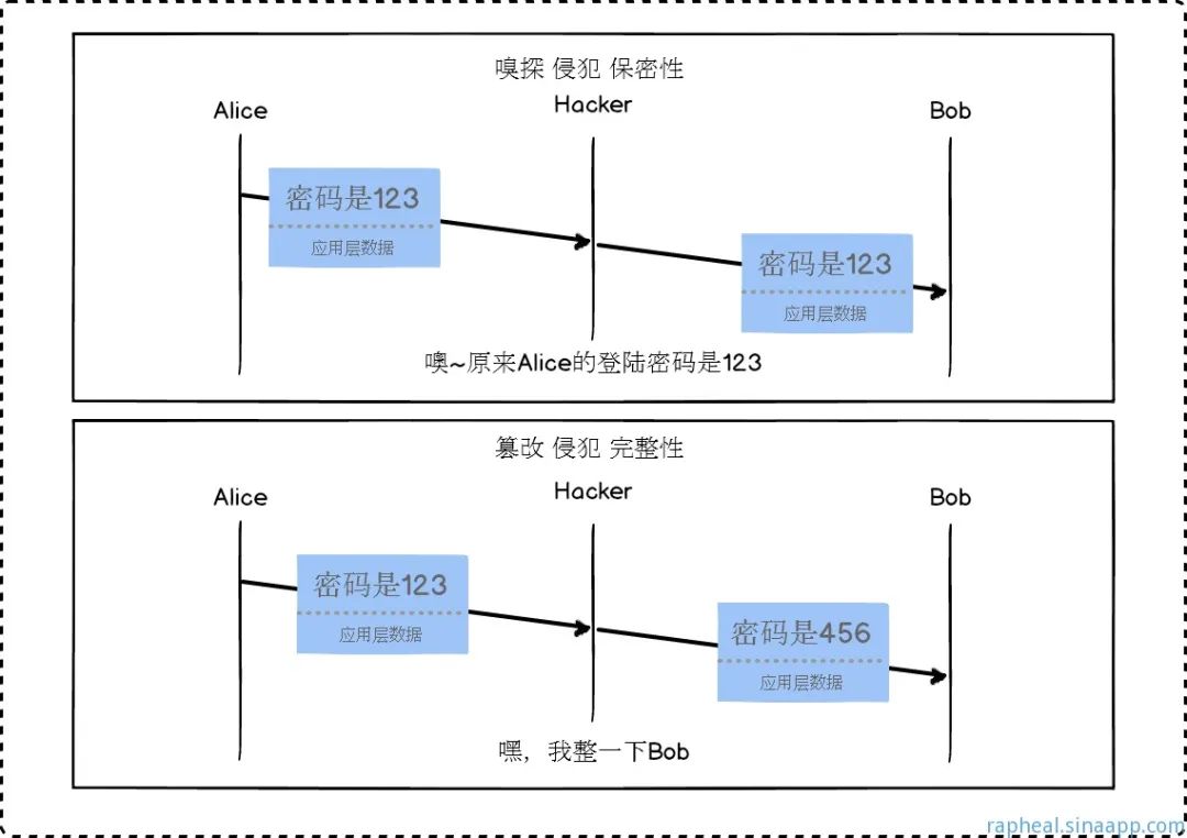 一次安全可靠的通信——HTTPS原理