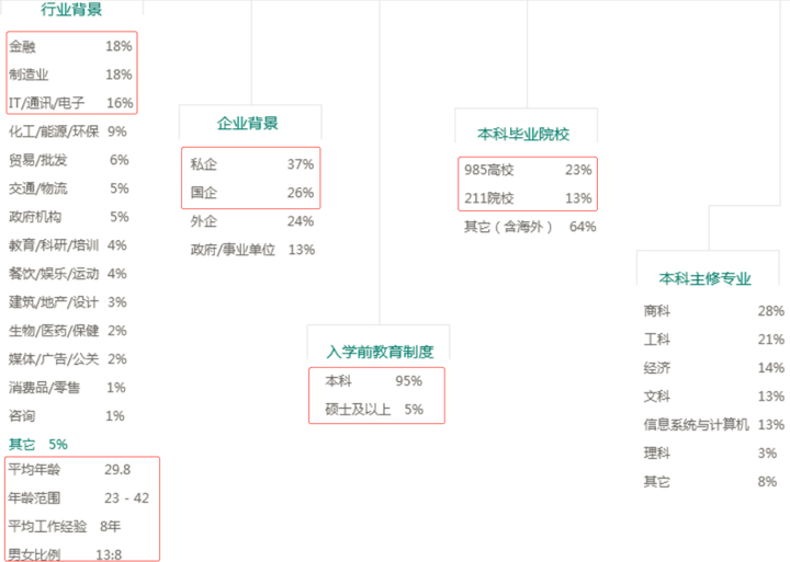 到底什么样的职位、薪资、工作履历，才能入得了名校MBA的法眼？