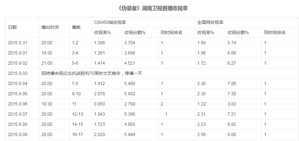 这份谍战剧豆瓣排名靠谱不？《潜伏》榜首，《悬崖》仅列第八