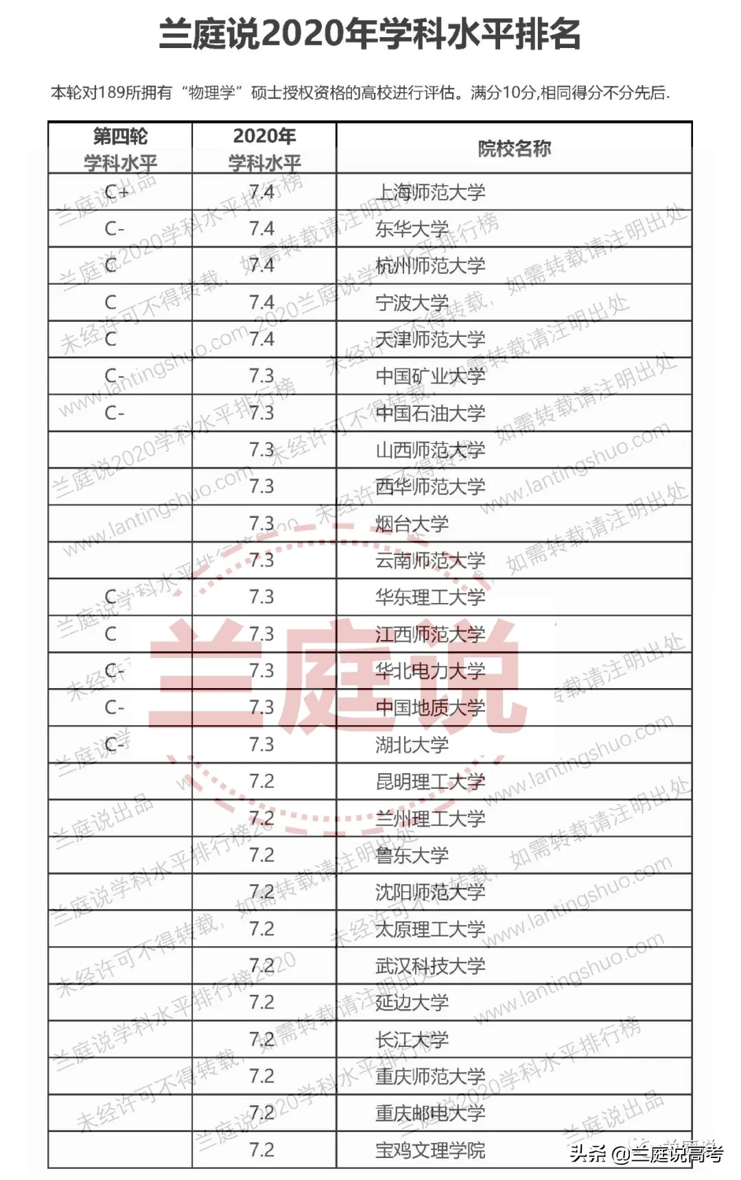 2020全国大学物理学学科水平排名