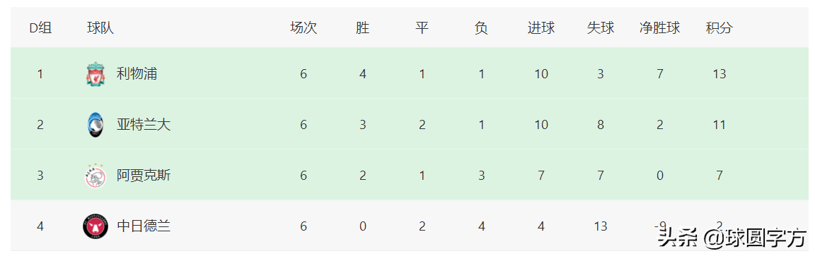 欧冠国家联赛(欧冠最终积分榜：五大联赛15支球队晋级，大巴黎跟波尔图成独苗)