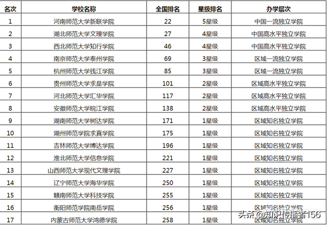 全国有哪些师范大学？二本师范大学有哪些呢？