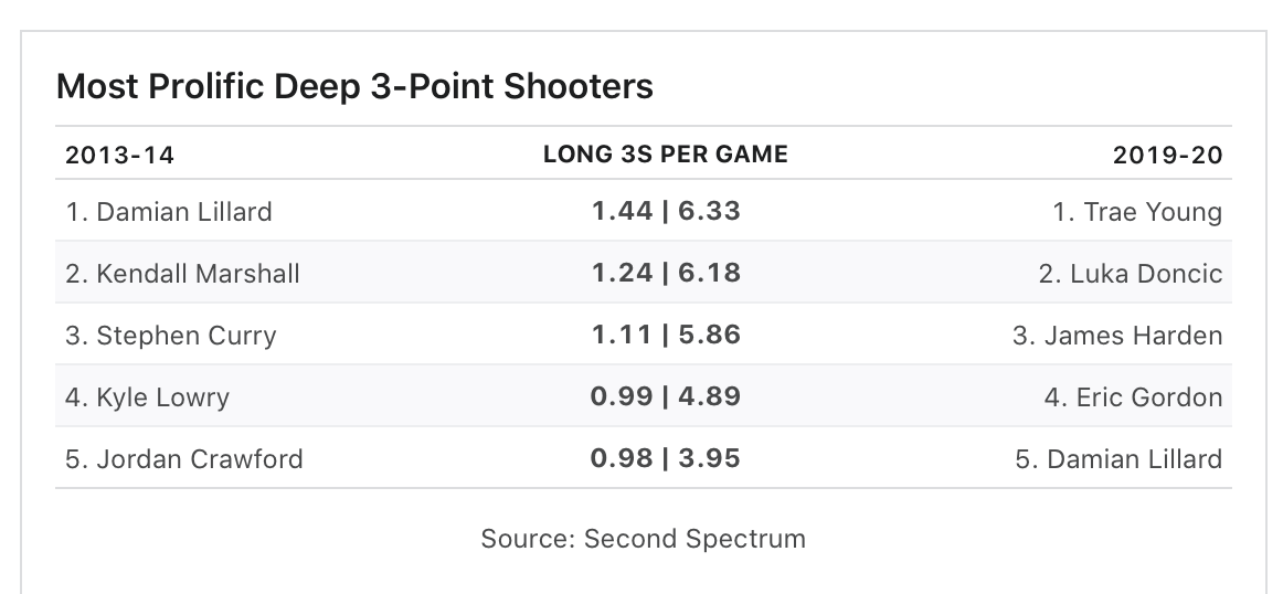 nba为什么不练超远三分(越投越远，超远三分开始统治NBA了？)