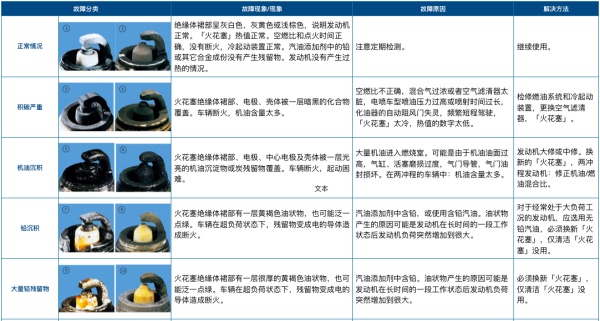 2、3万公里就要换「火花塞」？10张表格，一篇看懂