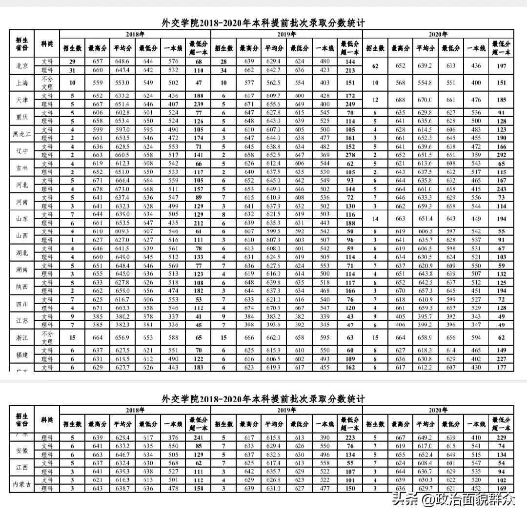 部属“双非”高校之：外交部直属——外交学院录取及就业数据