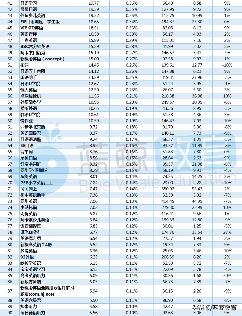 4月外语学习APP榜：“星火英语”强势入围TOP 10