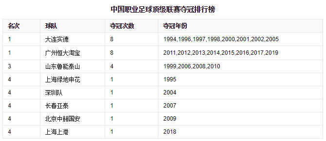 2015中超积分榜(中超历史回顾，历年积分榜及射手榜)