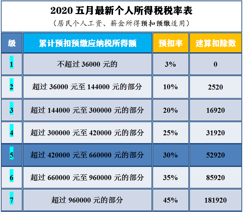 2020五月最新个人所得税税率表及详解