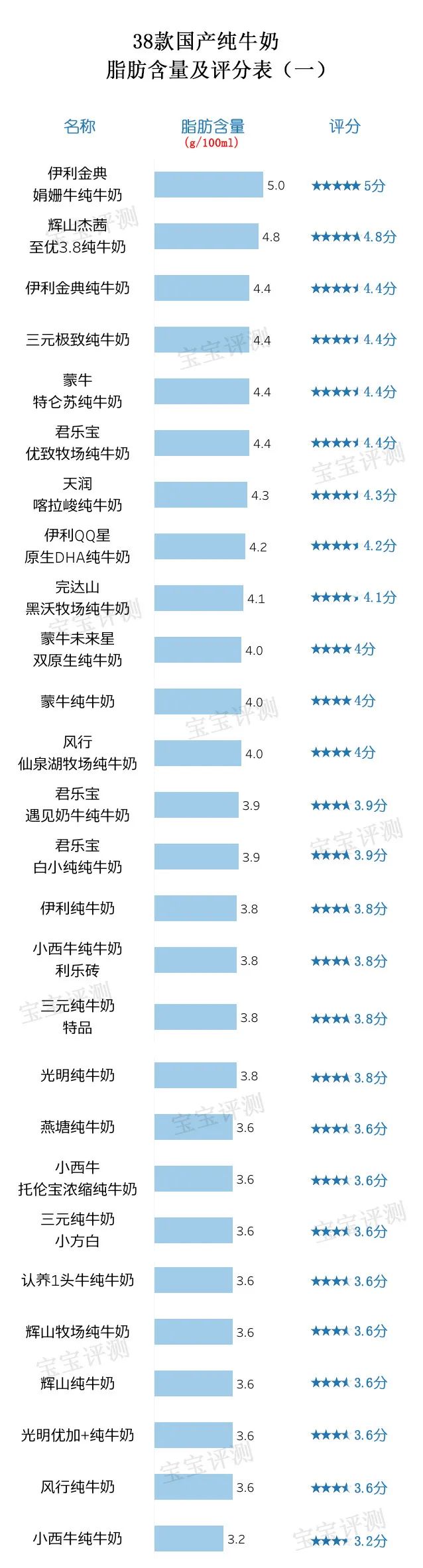 38款国产纯牛奶评测（上）：营养成分表的差别原来这么大