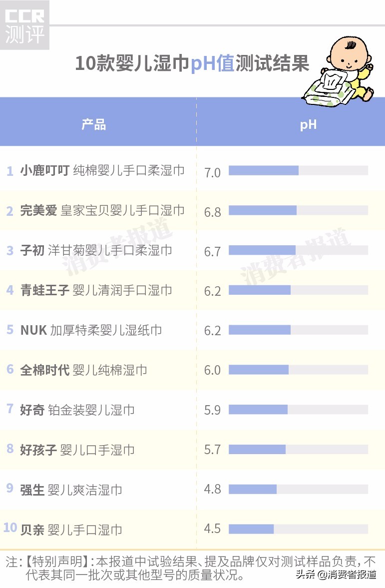 10款婴儿湿巾测评：两款检出欧盟禁用防腐剂，婴儿湿巾还能用吗？