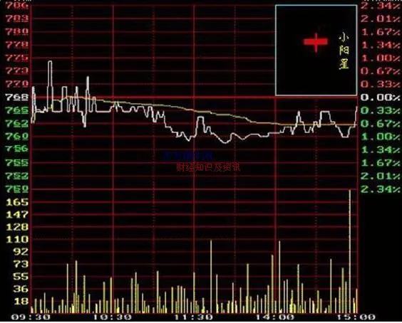 新手k线图入门