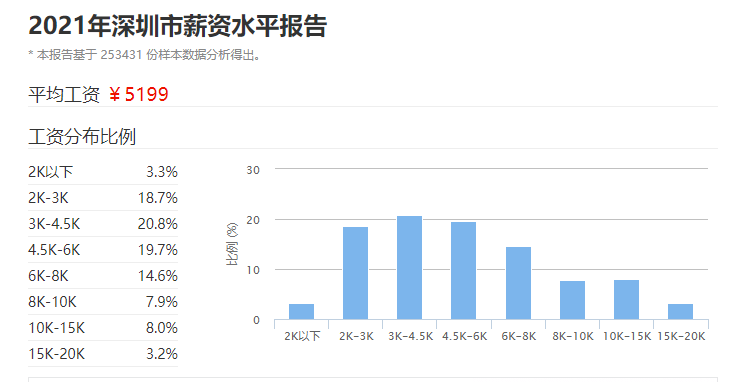月收入两万什么家庭（月薪2万什么水平）