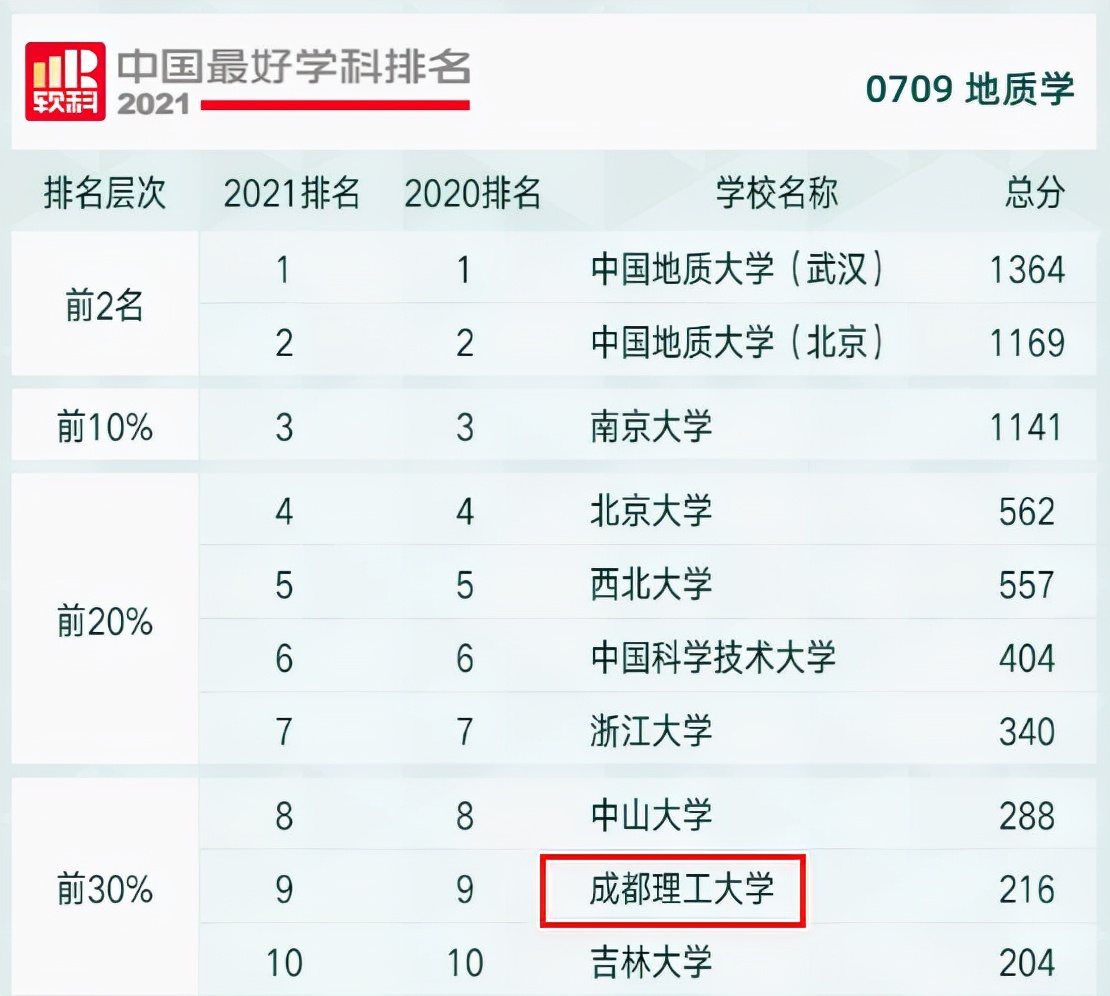 刚刚，2021中国最好学科排名公布！成都理工大学3个学科跻身全国前10