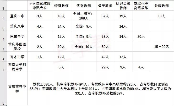 一，三，巴，八，育才，西附以及重外，究竟有多牛？