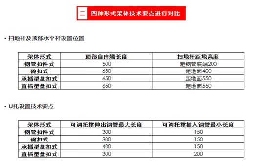 常见四种模板支撑架架体形式搭设关键技术参数