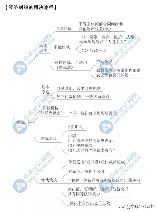 2020年最新版思维导图！初级考生抢着下载