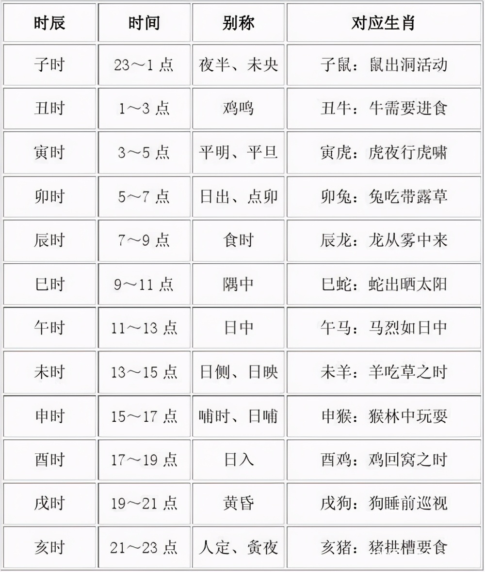 时辰、时刻的来历，午时三刻到底是什么时间？