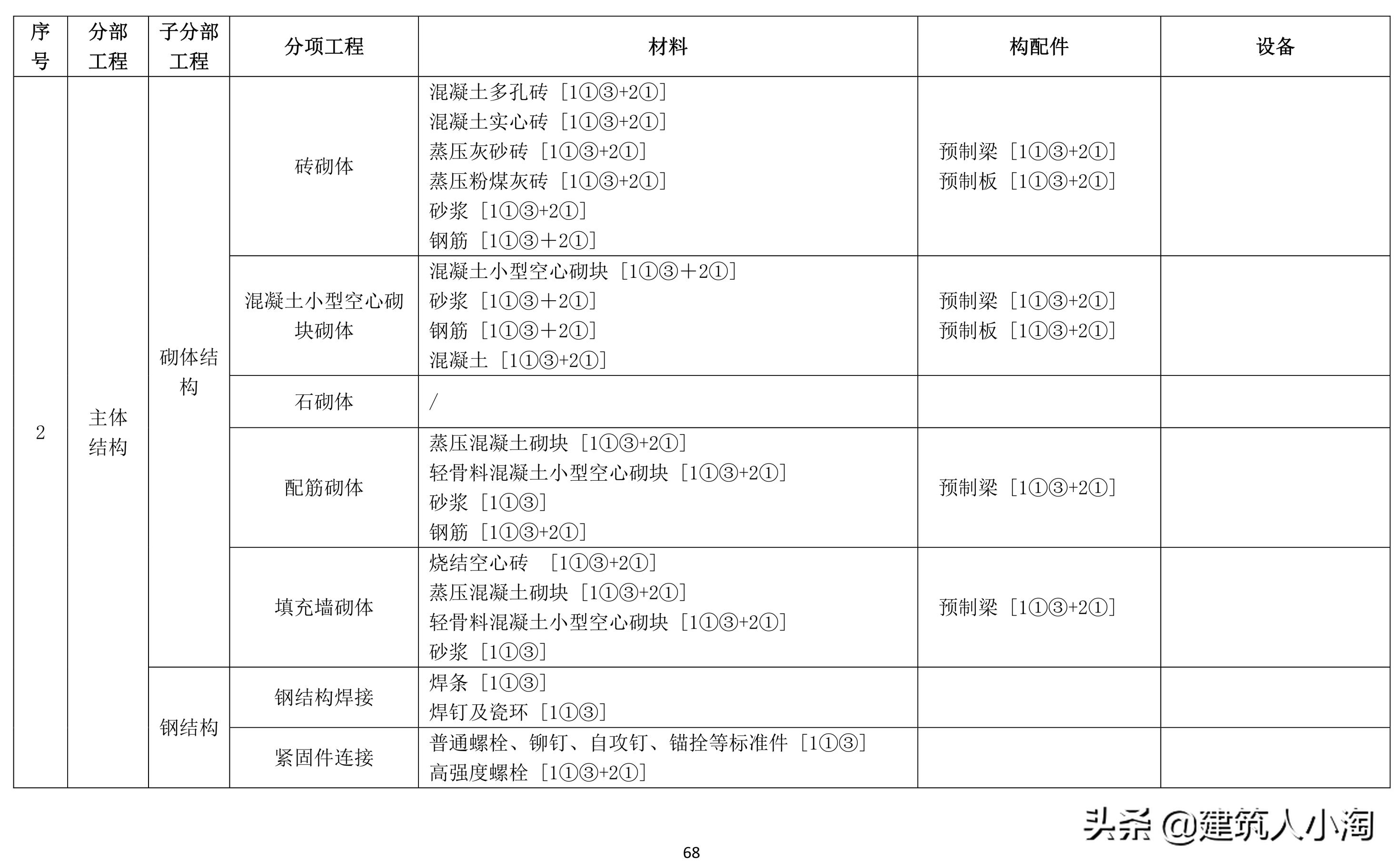 「规范分享」建筑材料构配件和设备进场质量控制TB0101-301-2018