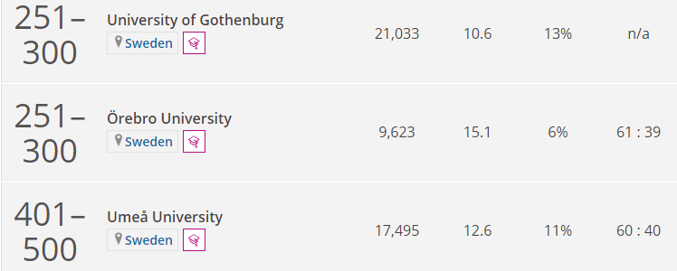 2022年泰晤士世界大学学科排名出炉！|瑞典篇（下）