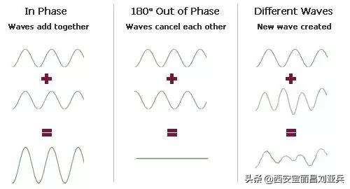 RCA(非平衡)与XLR(平衡)的区别