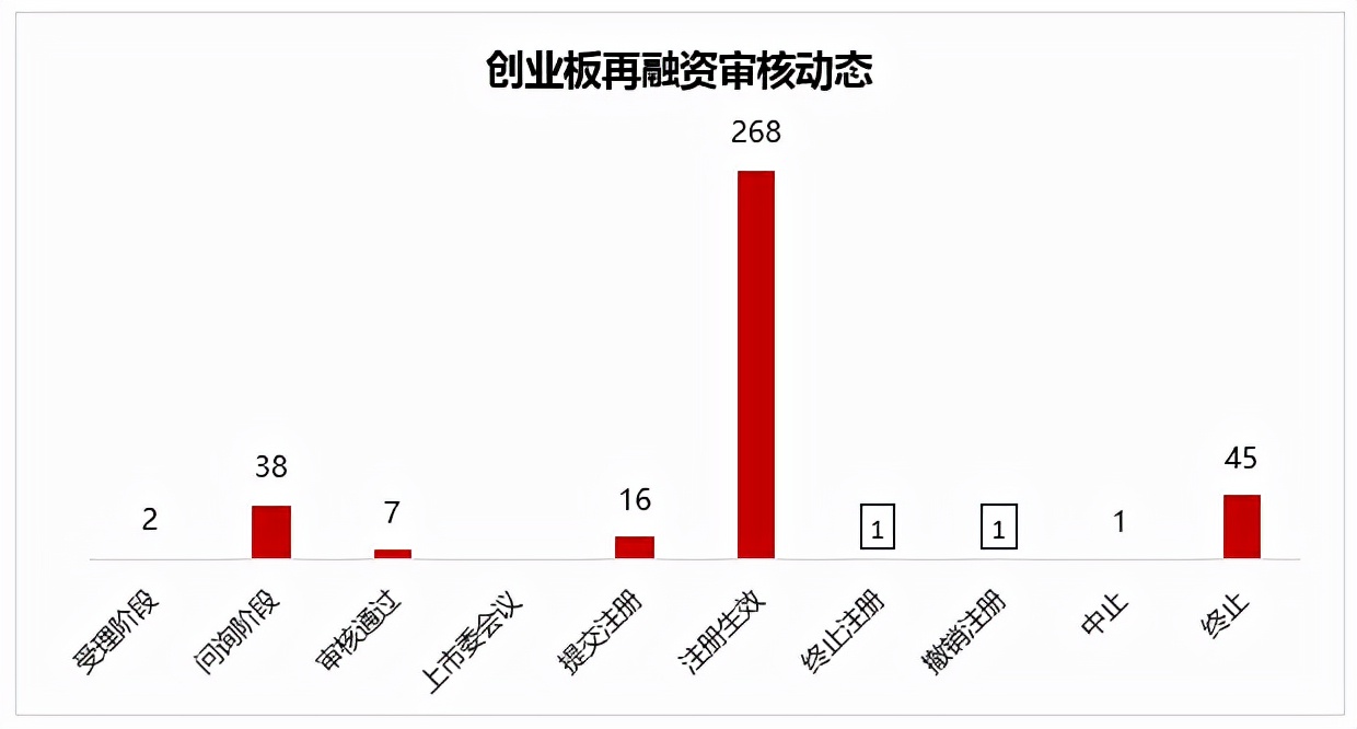「创业板最新动态」IPO业务新增万邦医药等4家获受理，3家撤回
