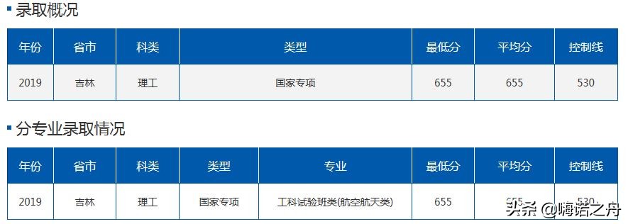 2019年北京航空航天大学在各省理工、文史录取分数线