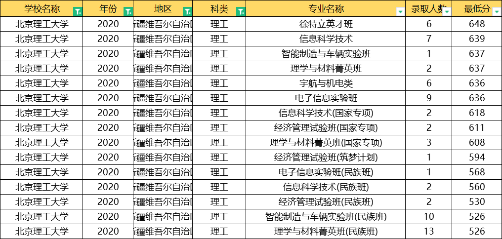 北京理工大学：全国31省专业录取分数线公布，这3大专业最难考
