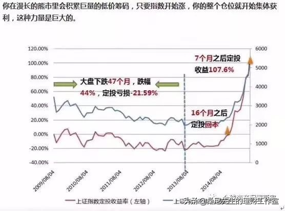 基金 | 关于基金定投的一些小建议