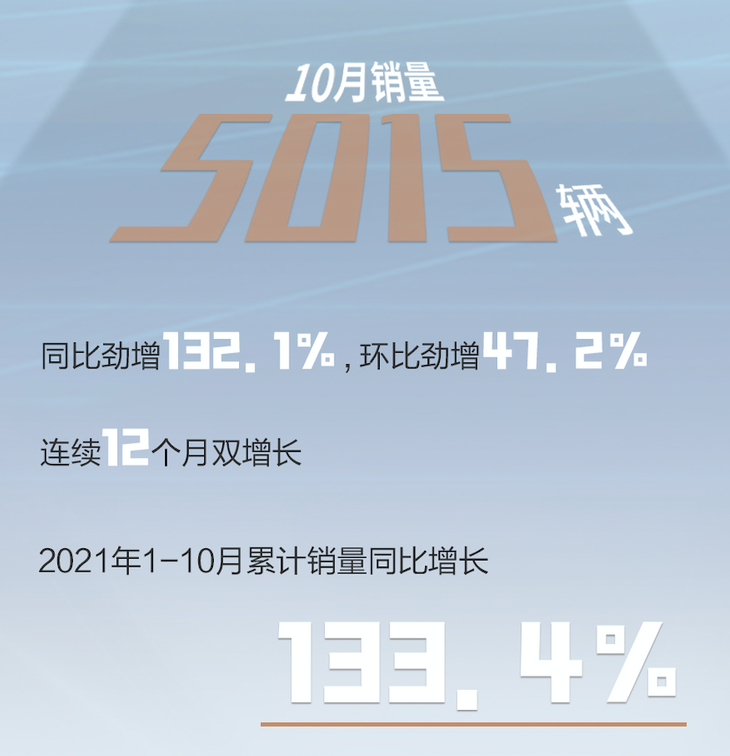 星途10月销量公布 超5000辆 同比大涨132%