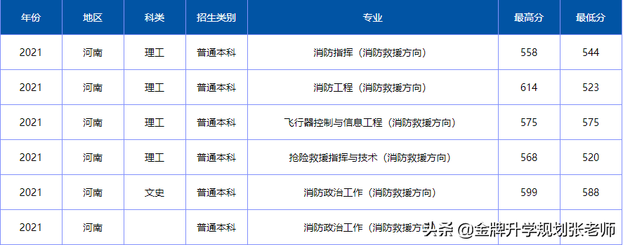 上大学不花钱，毕业包分配，很多家长不了解（附各省录取分数）