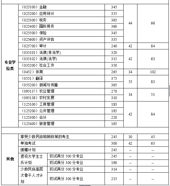 「推荐」西南财经大学2106年--2019年考研复试分数线汇总