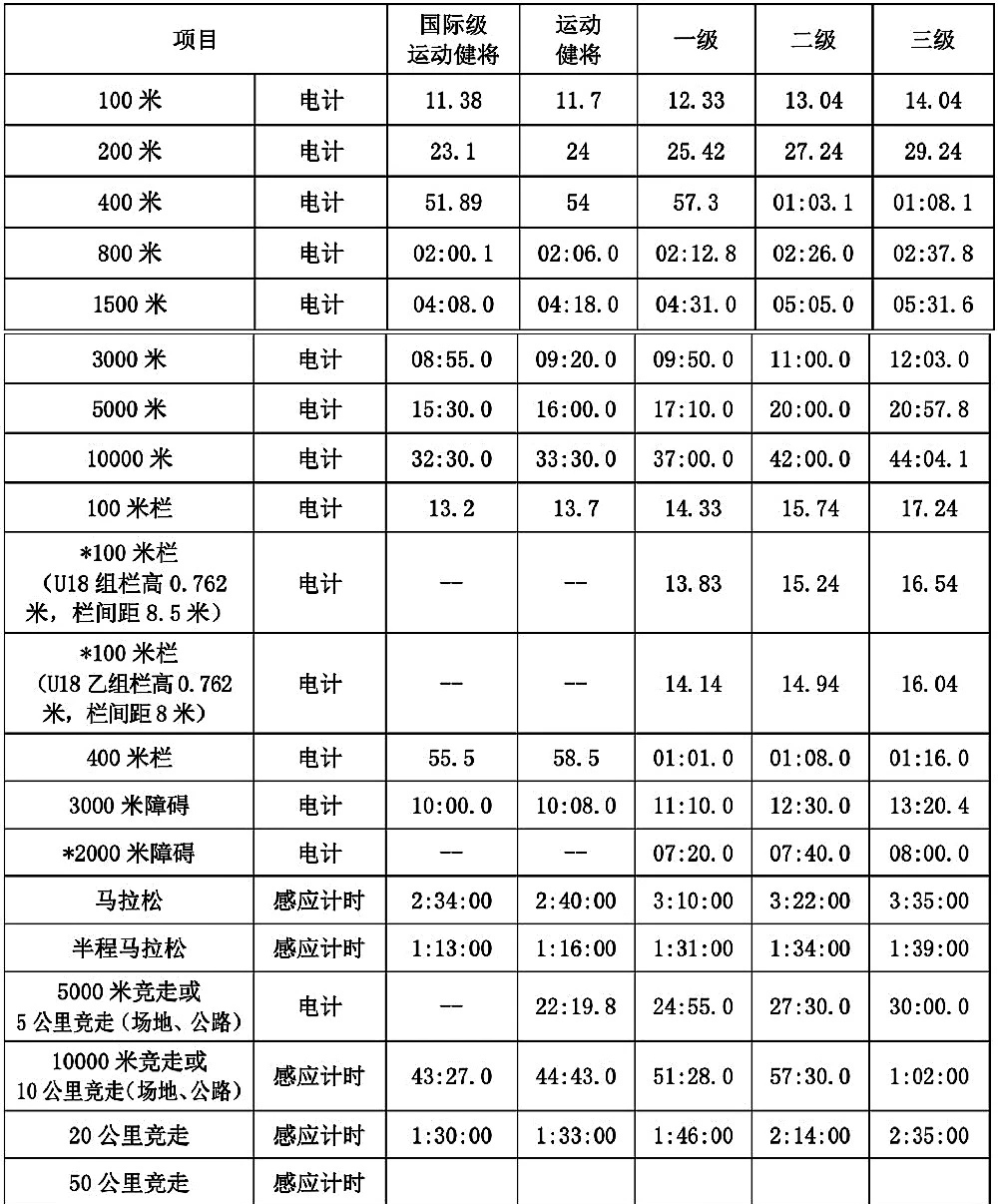 国家2000米跑步标准成绩表（你的跑步成绩是什么水平）