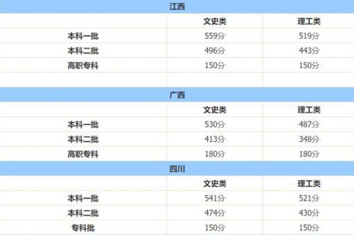 2021各地高考分数线出炉，文理科相差近百分，真是心疼文科生