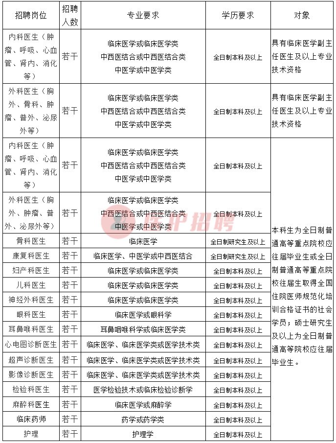 [广东] 揭阳市慈云医院，2020年招聘护理、医师、药师等人员公告