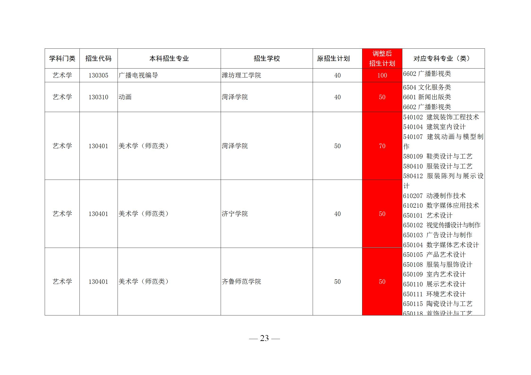 2020山东前十专科学校排名，录取后可以升全日制本科