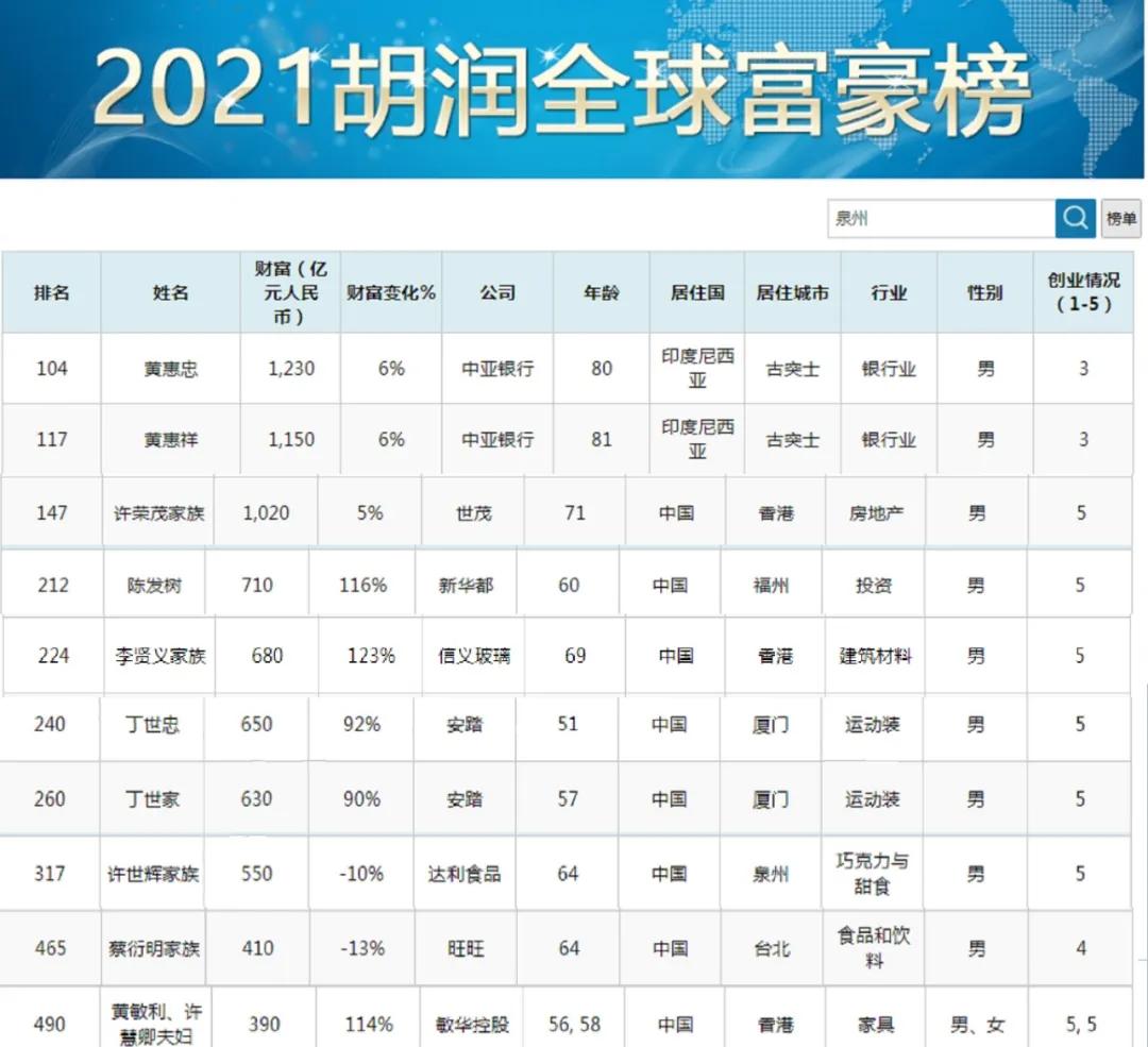 “2021年泉商十大富翁”出炉，身价千亿仅排在第三