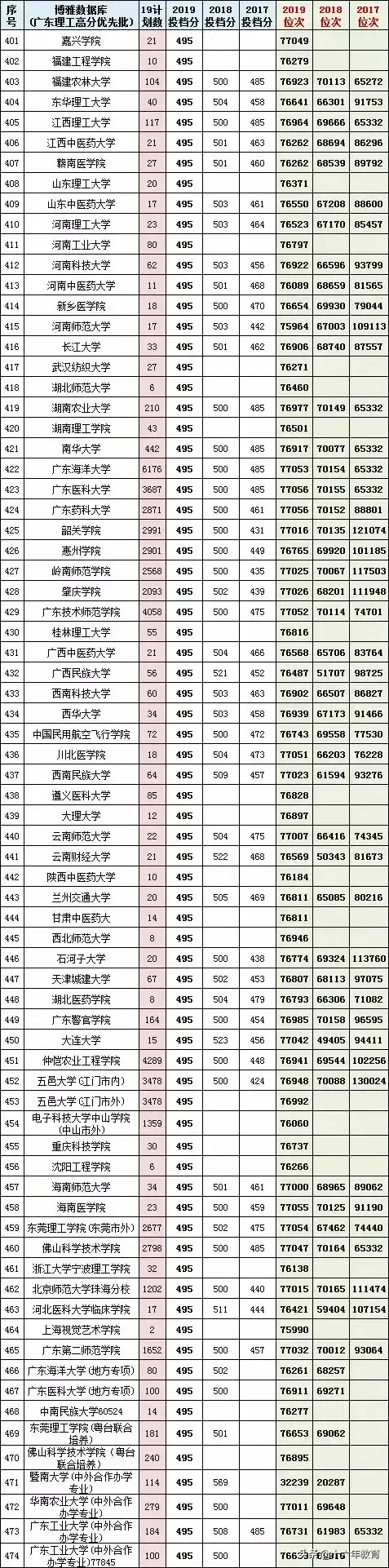 广东省2017-2019高考文理科高分优先投档线